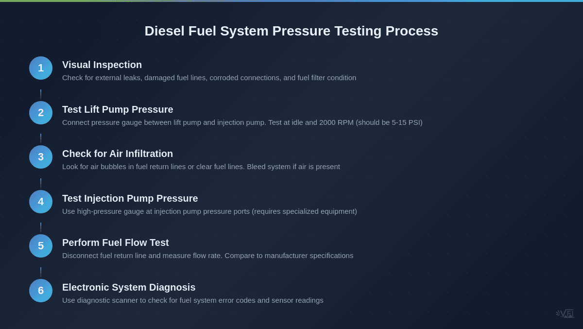 Six-step diagnostic process flowchart for testing diesel fuel system pressure, from visual inspection through electronic diagnosis
