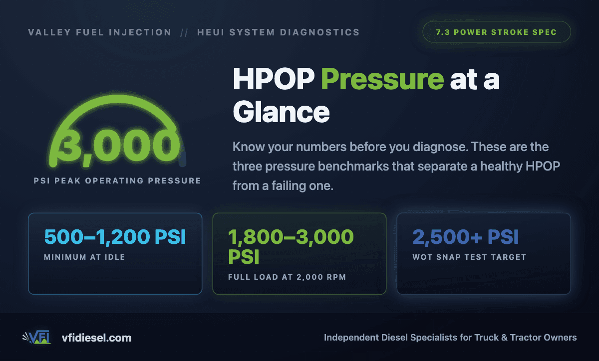 Gauge infographic showing 7.3 Power Stroke HPOP operating pressure specifications: 500–1,200 PSI at idle, 1,800–3,000 PSI at full load, and 2,500+ PSI on a wide-open throttle snap test.