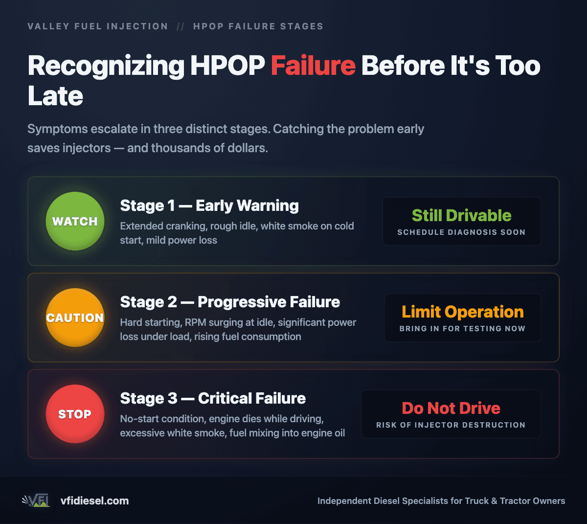 Three-tier severity chart for 7.3 Power Stroke HPOP failure stages: green Watch tier for early symptoms like rough idle, amber Caution tier for hard starting and power loss, and red Stop tier for no-start and engine shutdown conditions.