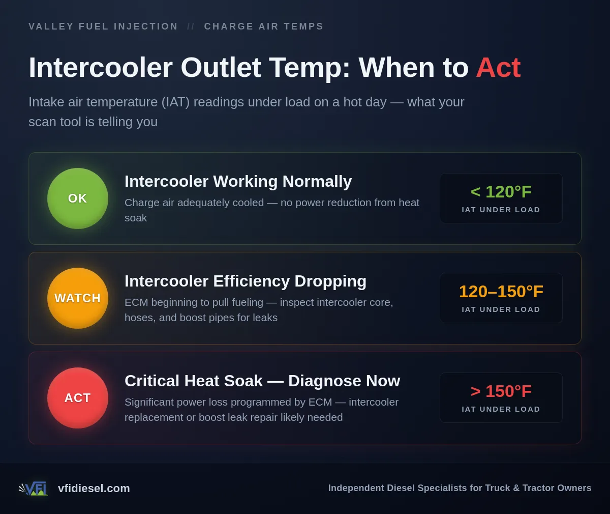 Three-tier severity chart showing intake air temperature thresholds: under 120°F is normal, 120–150°F warrants inspection, above 150°F requires immediate diagnosis