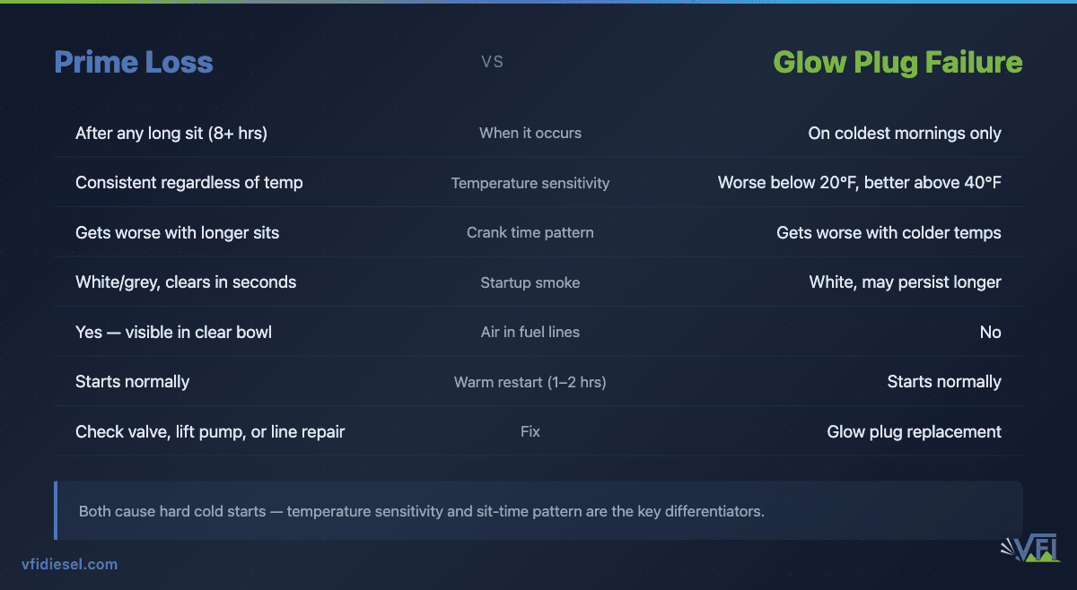 Side-by-side comparison table distinguishing diesel injection pump prime loss symptoms from glow plug failure symptoms across seven diagnostic criteria