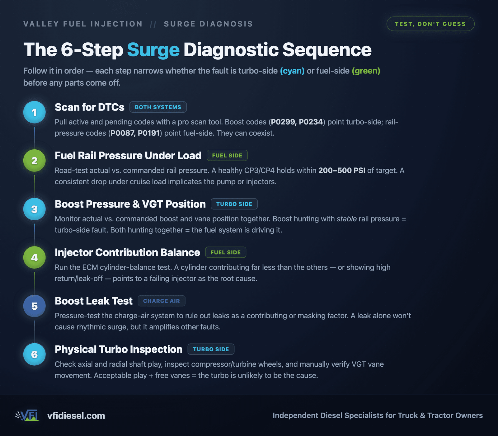 Six-step diesel surge diagnostic flow: Step 1 scan for DTCs (P0299/P0234 turbo-side, P0087/P0191 fuel-side), Step 2 monitor live fuel rail pressure under load, Step 3 monitor live boost and VGT vane position, Step 4 run injector contribution balance test, Step 5 perform boost leak test, Step 6 physical turbo inspection including shaft play and VGT vane movement