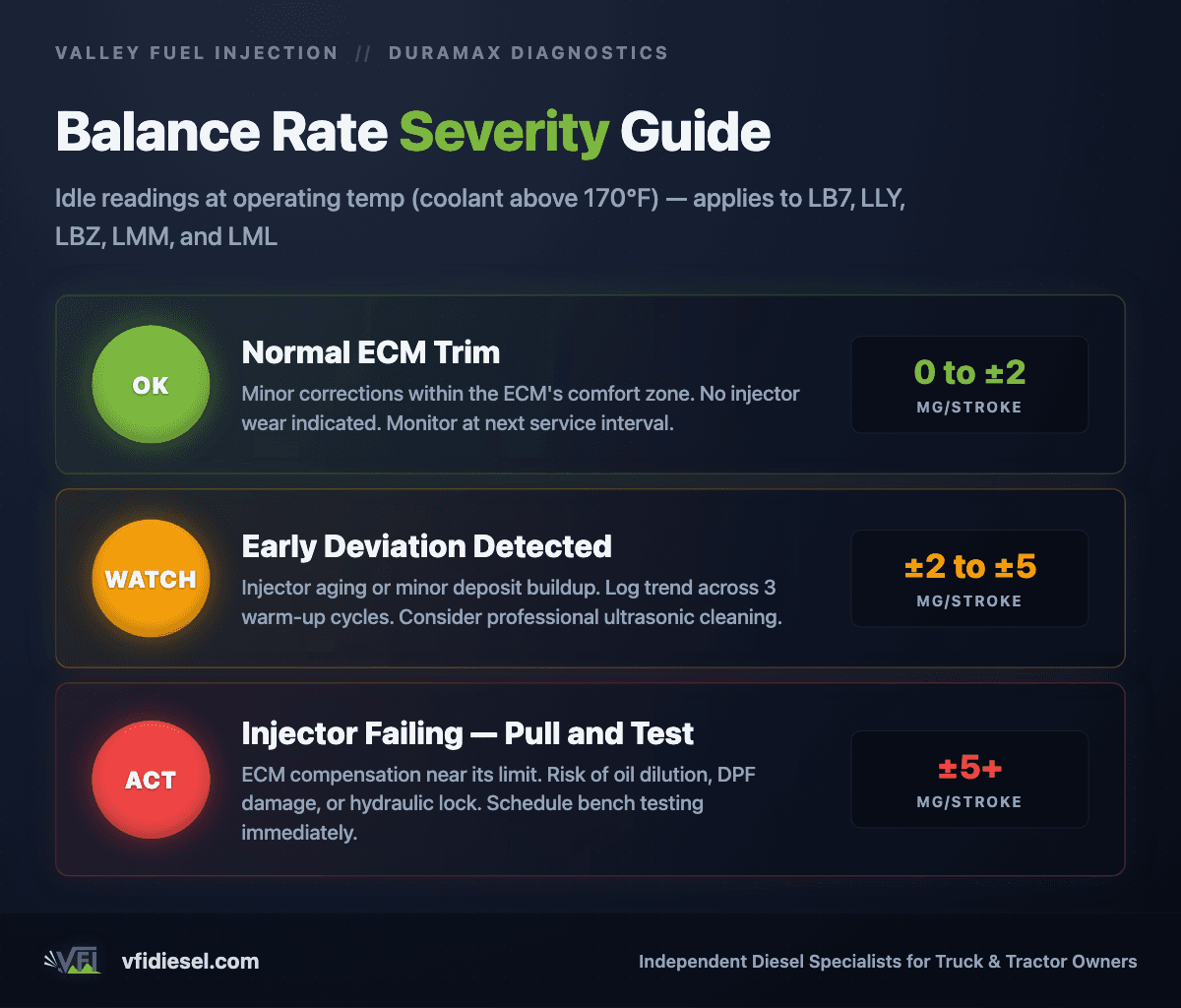 Three-tier severity chart for Duramax injector balance rates: green OK zone at 0 to plus or minus 2 mg/stroke, amber watch zone at plus or minus 2 to 5 mg/stroke, and red act zone at plus or minus 5 mg/stroke and beyond, with recommended actions for each tier.