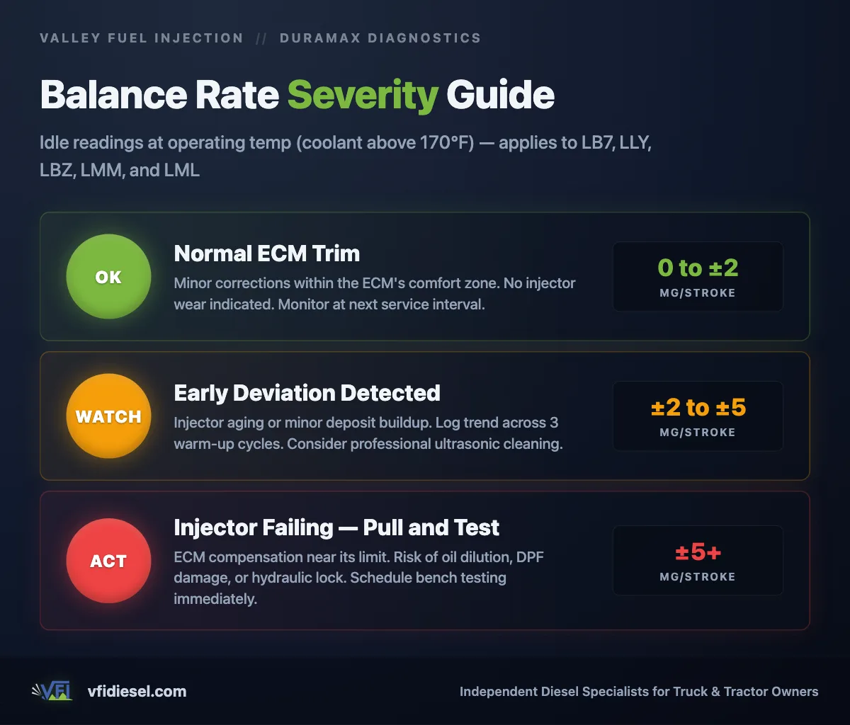 Three-tier severity chart for Duramax injector balance rates: green OK zone at 0 to plus or minus 2 mg/stroke, amber watch zone at plus or minus 2 to 5 mg/stroke, and red act zone at plus or minus 5 mg/stroke and beyond, with recommended actions for each tier.