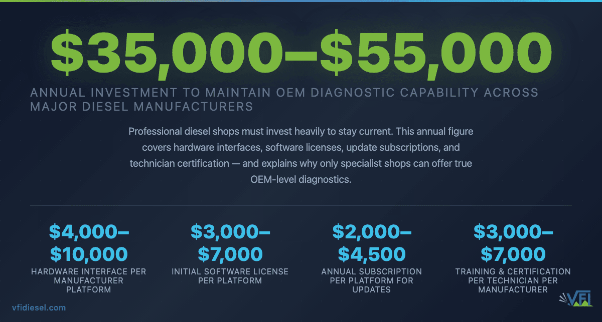 Stat callout showing $35,000–$55,000 annual OEM diagnostic investment with supporting breakdown: hardware $4,000–$10,000, software license $3,000–$7,000, annual subscriptions $2,000–$4,500, and training $3,000–$7,000 per technician