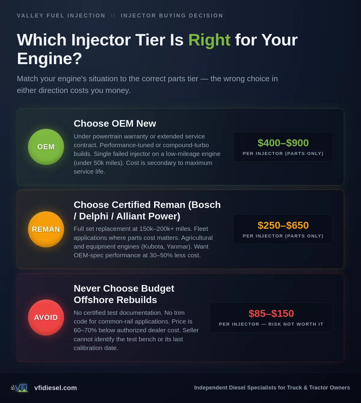 Three-tier injector buying guide: OEM new for warranty and performance builds, certified reman from Bosch/Delphi/Alliant Power for high-mileage and fleet work, and budget offshore rebuilds to avoid entirely