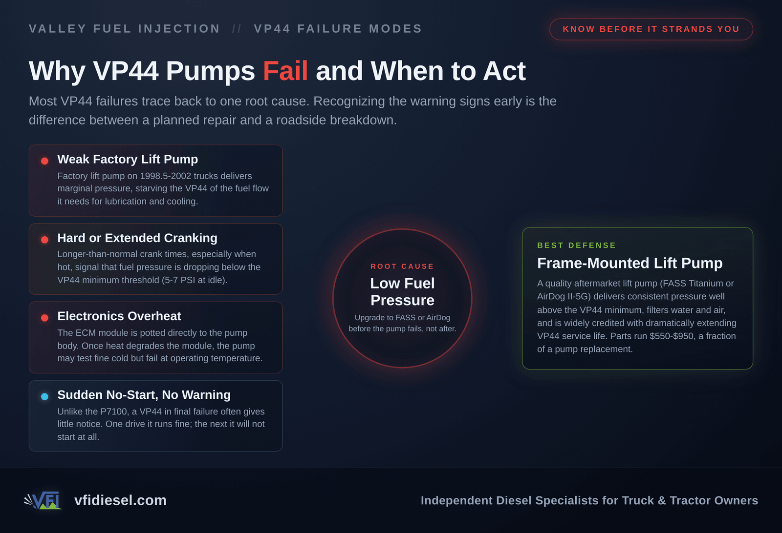 Diagnostic flow chart showing the four warning signs of VP44 injection pump failure on the 5.9 Cummins, converging on low fuel pressure as the root cause, with an aftermarket lift pump upgrade as the recommended solution.