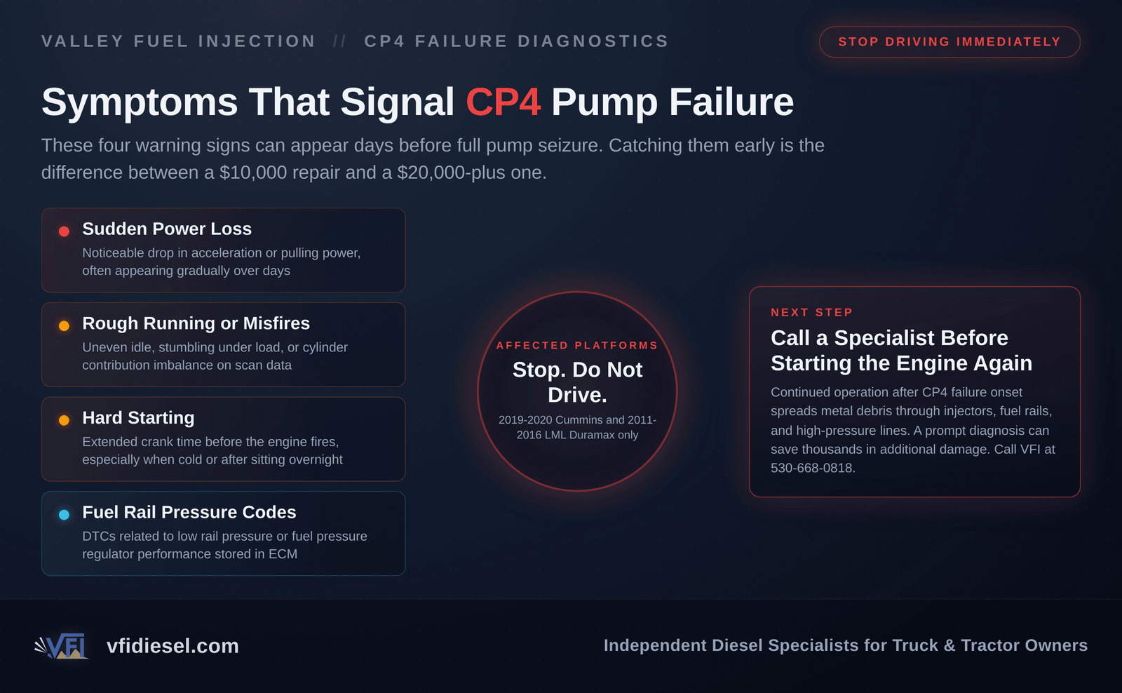 Diagnostic flow chart showing four warning symptoms of CP4 injection pump failure on 2019-2020 Cummins and 2011-2016 LML Duramax trucks, with guidance to stop driving and call a specialist immediately.