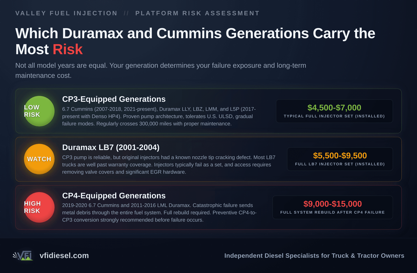 Three-tier risk chart comparing diesel truck generations by injection system failure risk: low-risk CP3 platforms, watch-tier LB7 Duramax with injector defect history, and high-risk CP4-equipped 2019-2020 Cummins and 2011-2016 LML Duramax.