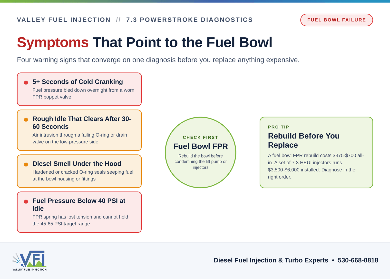Diagnostic flow chart showing four 7.3 Power Stroke fuel bowl symptoms (extended cold cranking, rough idle, diesel smell, low fuel pressure) converging on the fuel bowl FPR as the primary diagnosis before replacing the lift pump or injectors.