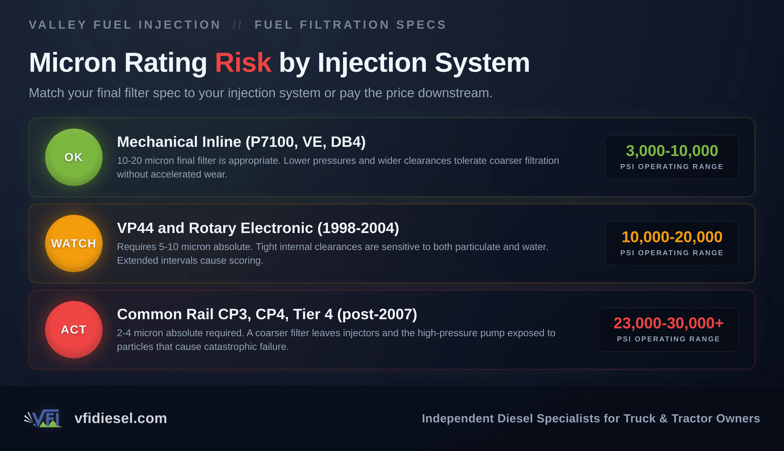 Three-tier severity chart showing micron rating requirements by injection system type: green for mechanical inline systems at 10-20 microns, amber for VP44 rotary electronic at 5-10 microns, and red for common rail CP3 and CP4 systems requiring 2-4 micron absolute filtration.