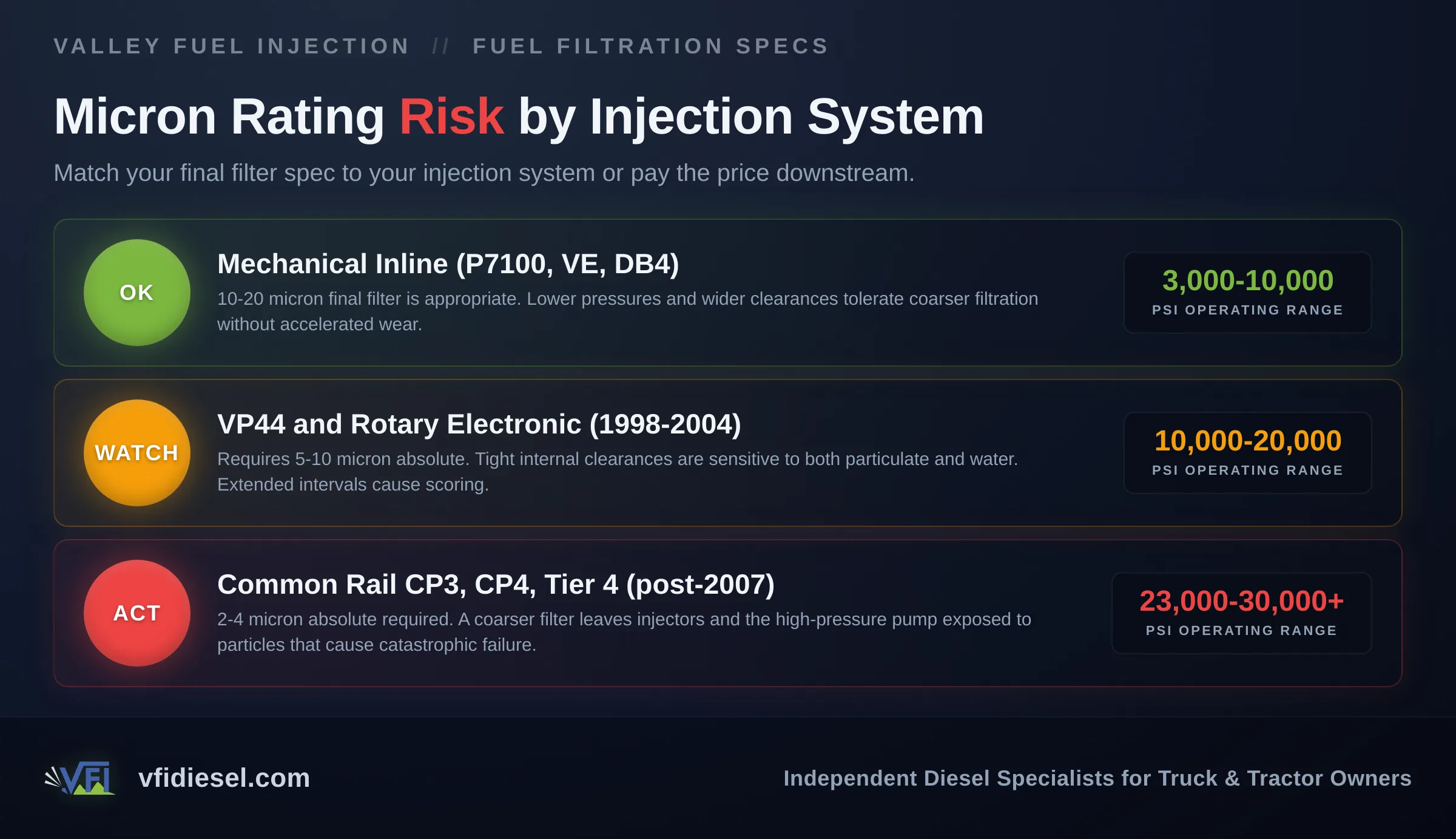 Three-tier severity chart showing micron rating requirements by injection system type: green for mechanical inline systems at 10-20 microns, amber for VP44 rotary electronic at 5-10 microns, and red for common rail CP3 and CP4 systems requiring 2-4 micron absolute filtration.
