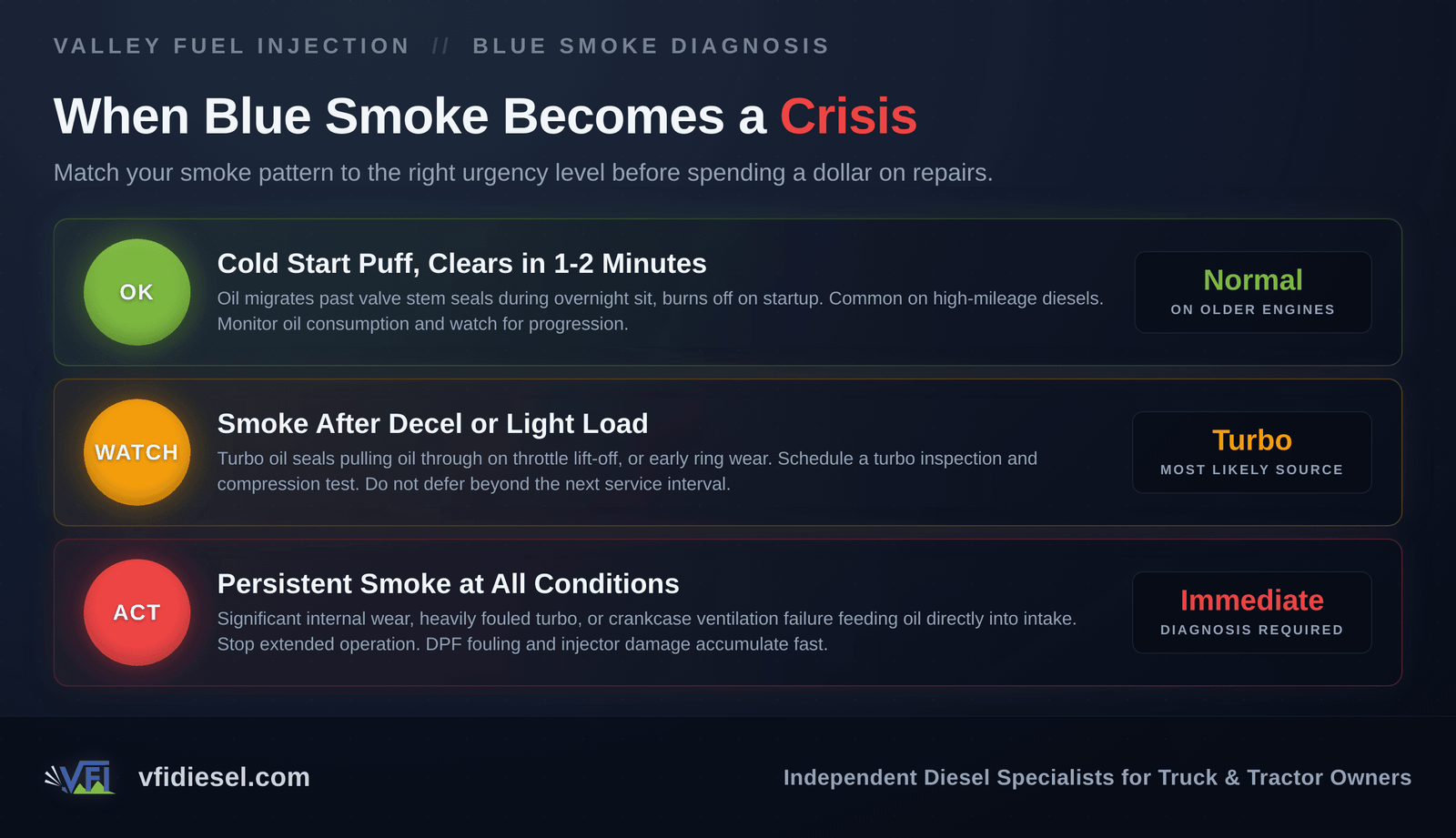 Severity tier chart showing three levels of diesel blue smoke urgency: cold start puff is normal on older engines, smoke after deceleration warrants a turbo inspection, and persistent smoke at all conditions requires immediate diagnosis.