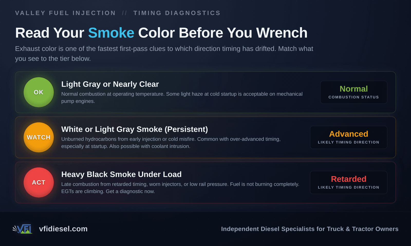 Three-tier smoke color diagnostic guide: light gray is normal, persistent white smoke indicates possible advanced timing, heavy black smoke under load indicates retarded timing or injector wear.