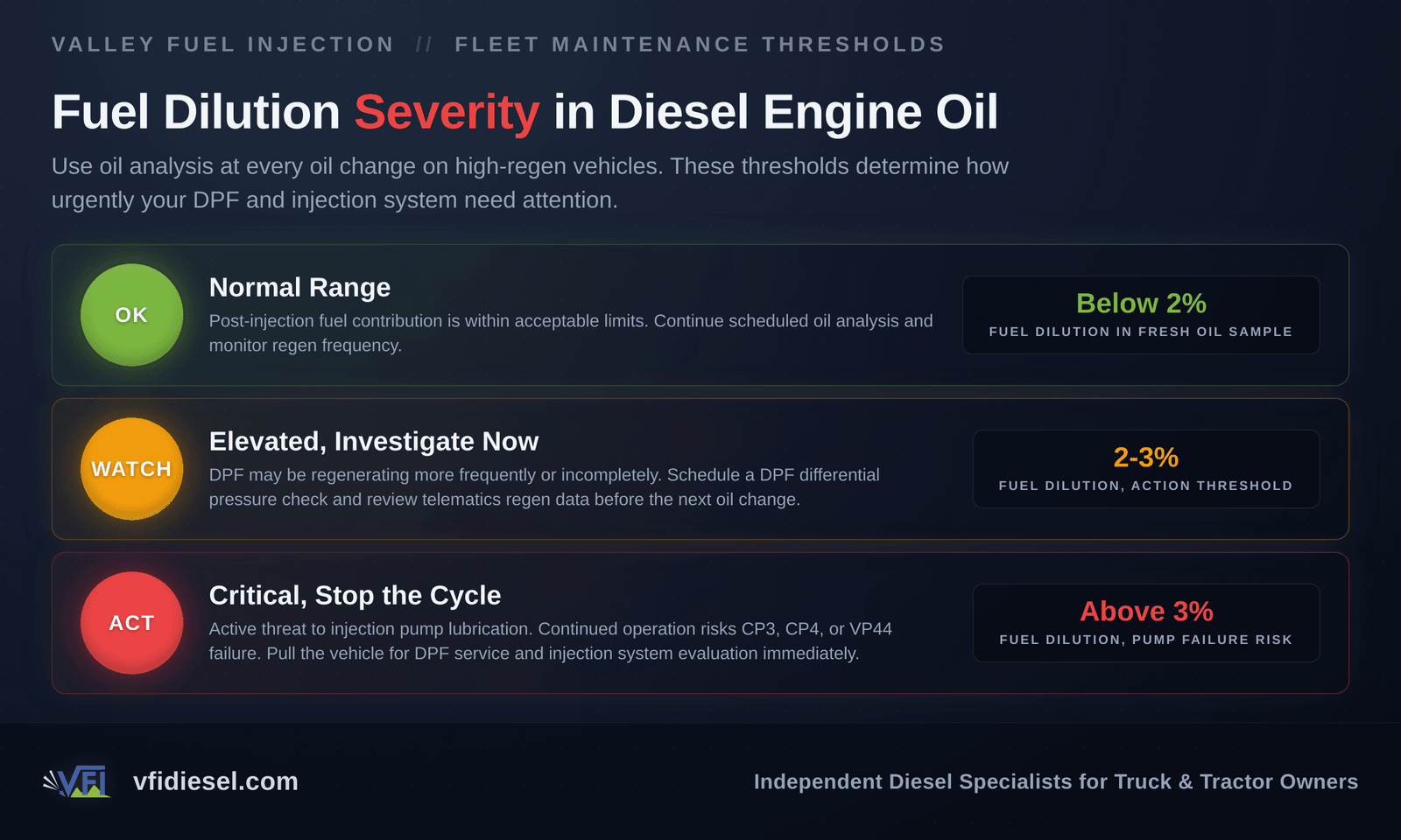 Three-tier severity chart for diesel engine oil fuel dilution: green OK tier below 2 percent, amber watch tier at 2 to 3 percent, and red act tier above 3 percent, with action guidance for each threshold.