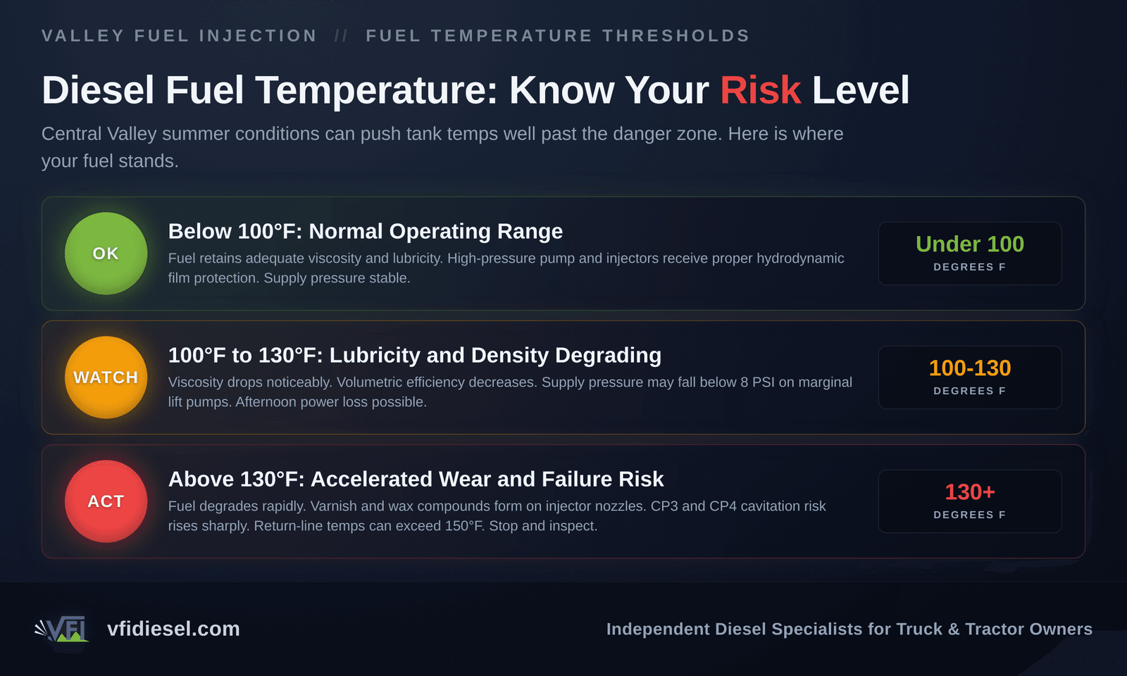 Three-tier chart showing diesel fuel temperature risk levels: below 100 degrees F is OK, 100 to 130 degrees F requires monitoring, and above 130 degrees F requires immediate action to prevent injector and pump damage.