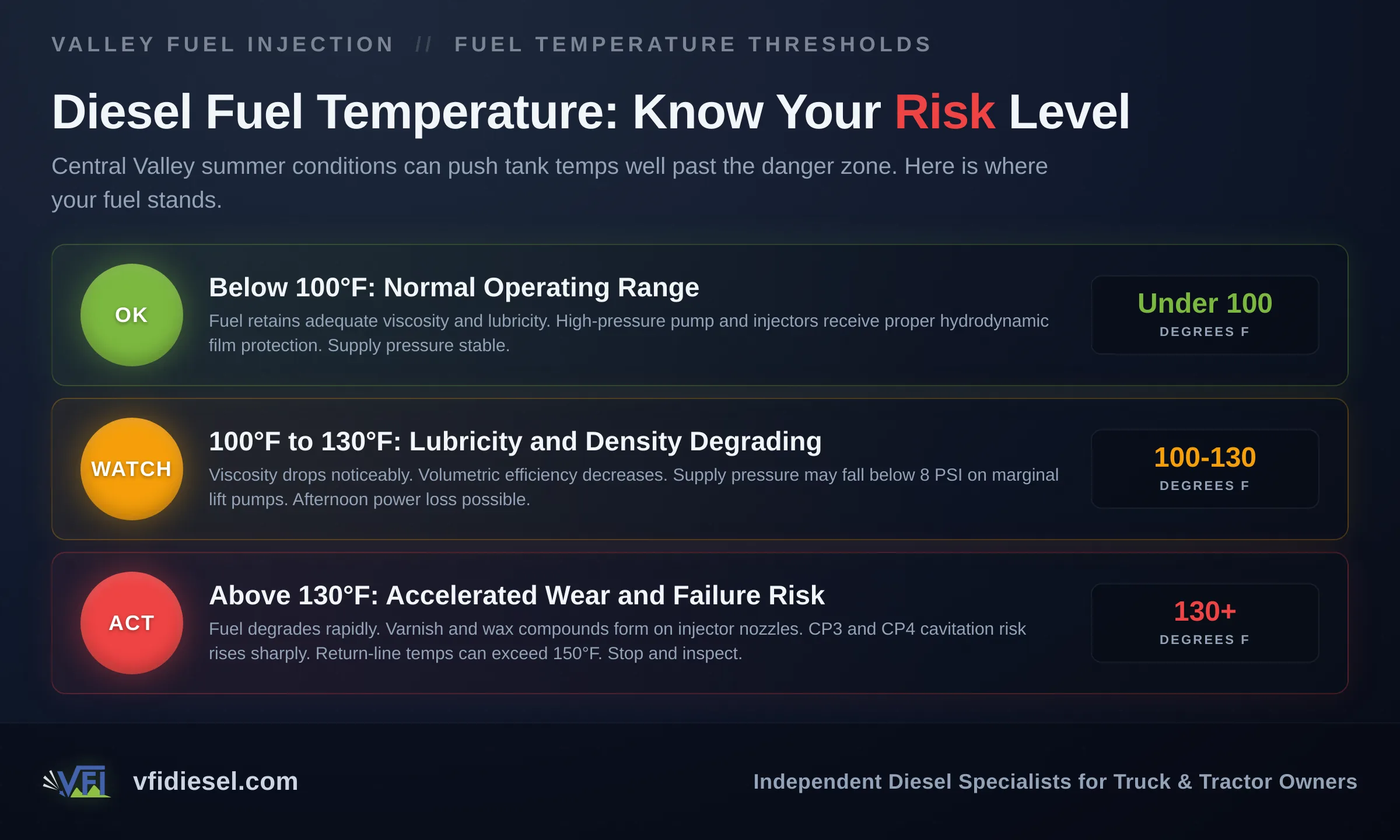 Three-tier chart showing diesel fuel temperature risk levels: below 100 degrees F is OK, 100 to 130 degrees F requires monitoring, and above 130 degrees F requires immediate action to prevent injector and pump damage.