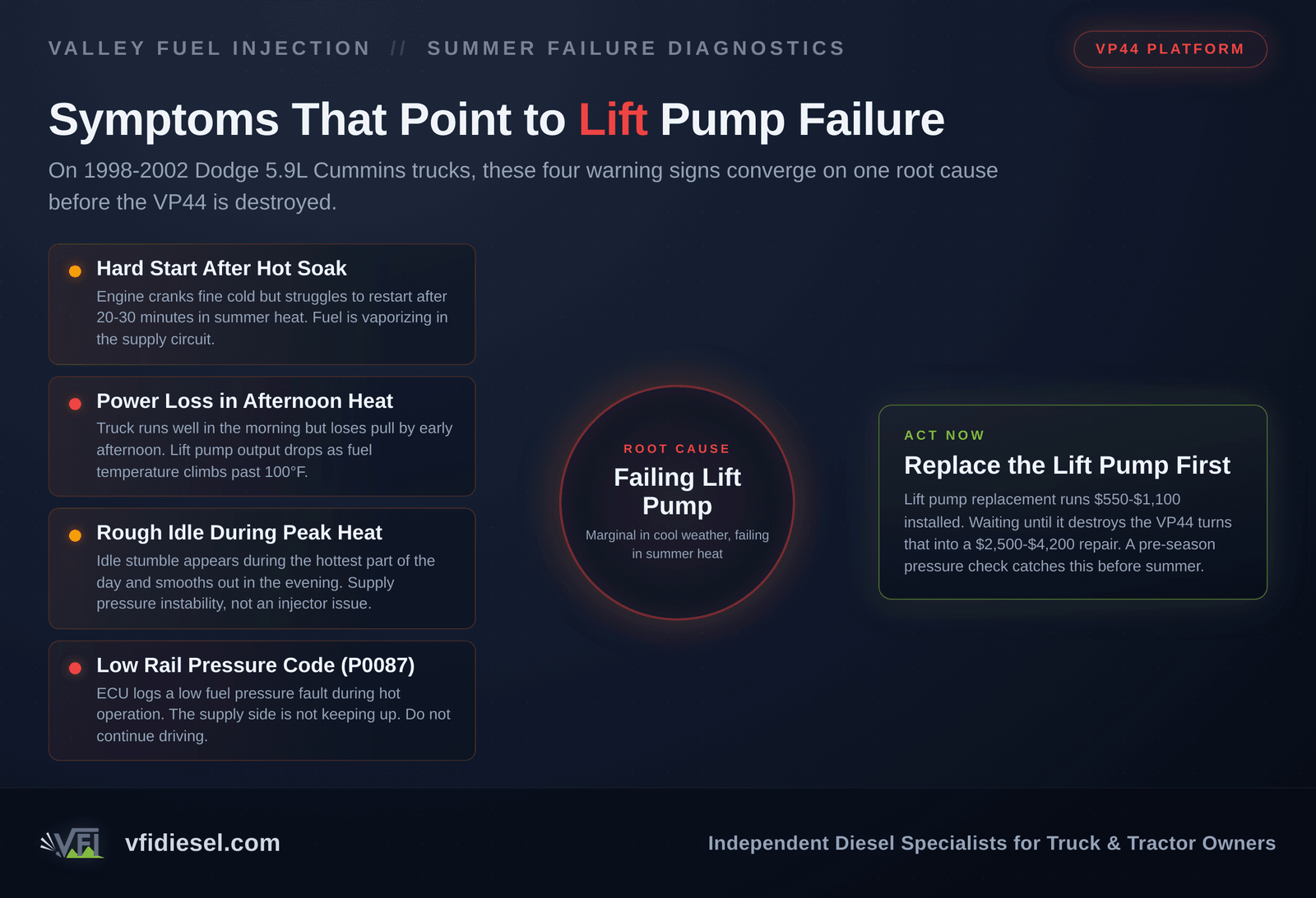 Diagnostic flow chart showing four summer heat symptoms on a VP44 Cummins truck, including hard hot soak starts, afternoon power loss, rough idle in peak heat, and low rail pressure codes, all pointing to a failing lift pump as the root cause.