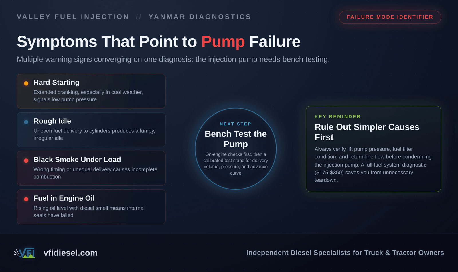 Diagnostic flow chart showing four Yanmar injection pump warning signs (hard starting, rough idle, black smoke, fuel in oil) converging on a bench test decision, with a takeaway reminder to rule out simpler causes first.