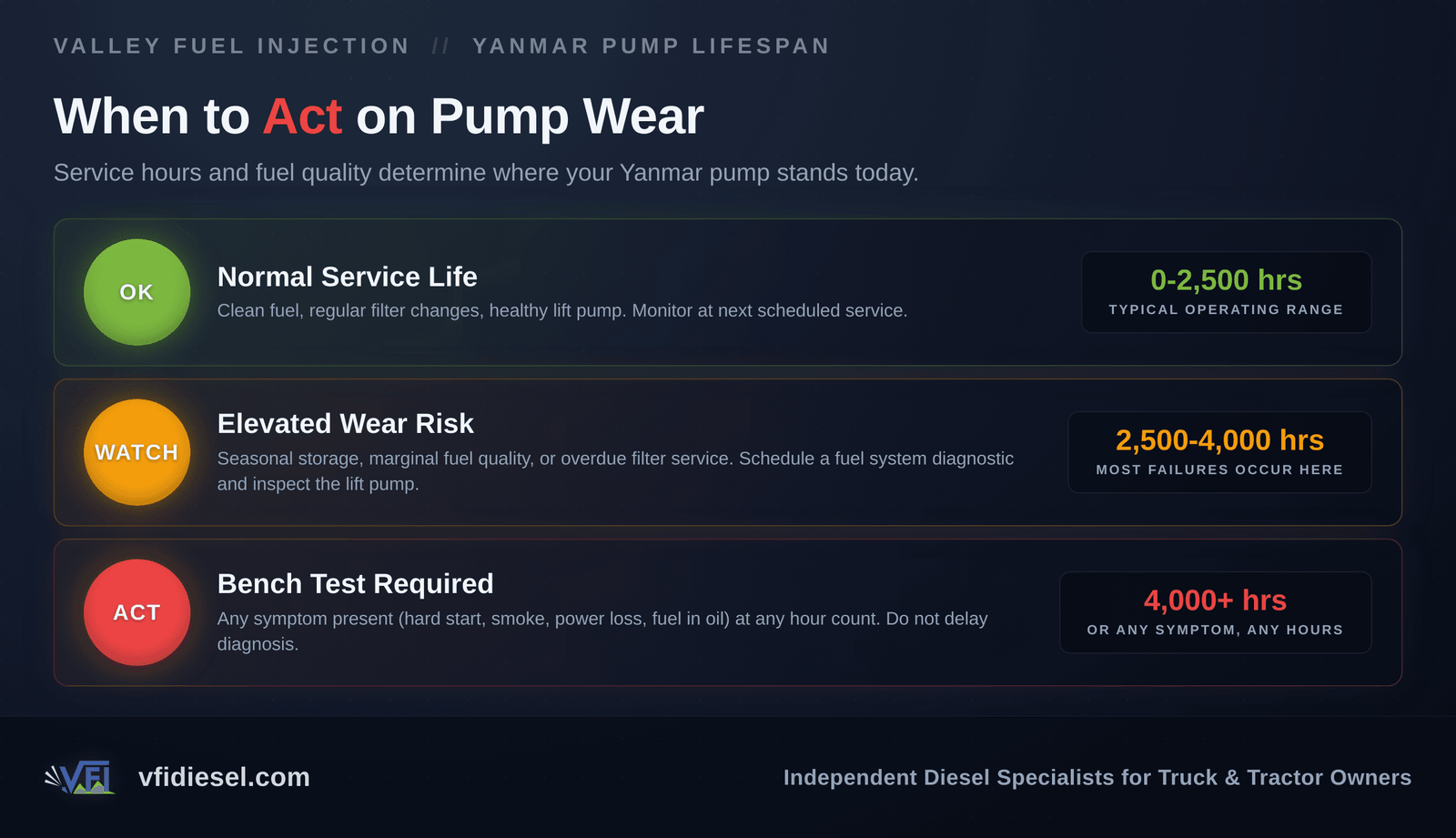 Three-tier severity chart for Yanmar injection pump wear: green OK tier for 0 to 2,500 hours with clean fuel, amber watch tier for 2,500 to 4,000 hours with elevated risk factors, and red act tier for 4,000 or more hours or any active symptom.