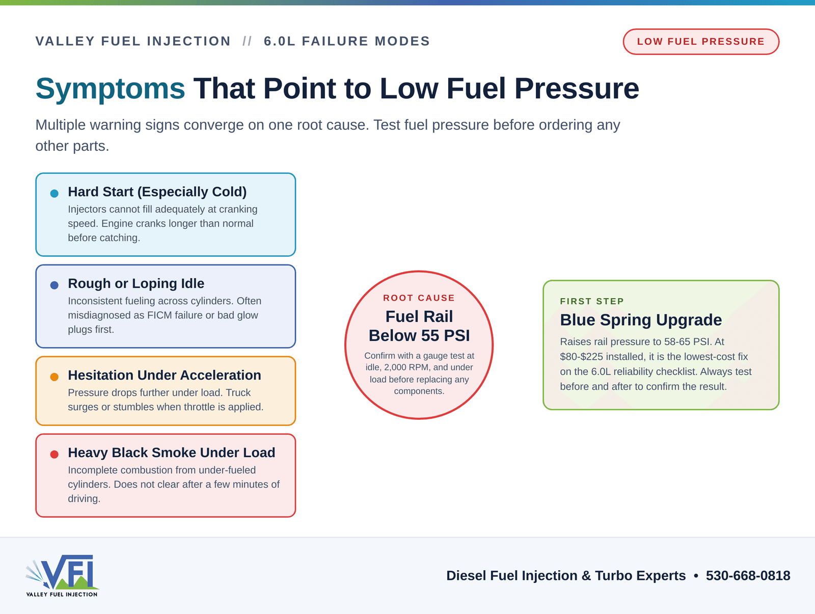 Diagnostic flow chart showing four 6.0L Power Stroke symptoms (hard start, rough idle, hesitation under acceleration, black smoke) converging on a fuel rail pressure below 55 PSI as the root cause, with the blue spring upgrade as the recommended first corrective step.