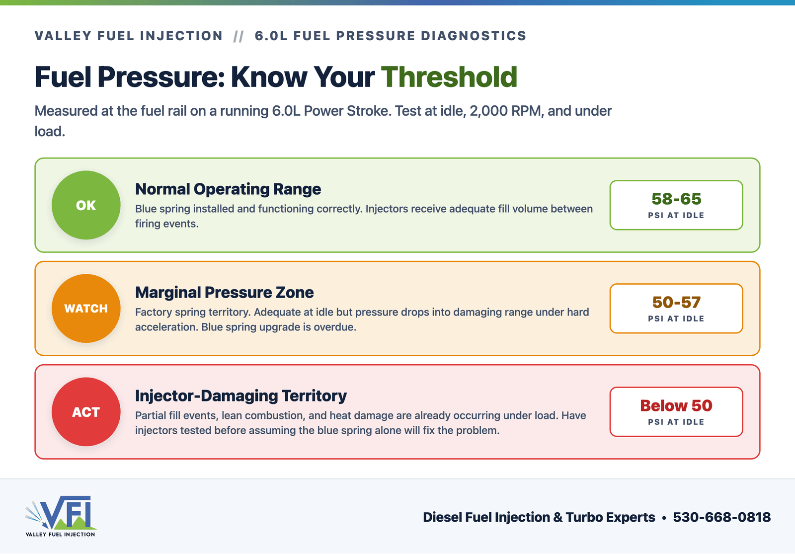 Three-tier fuel pressure guide for the 6.0L Power Stroke: 58 to 65 PSI is normal, 50 to 57 PSI is marginal and warrants a blue spring upgrade, below 50 PSI is injector-damaging territory requiring immediate diagnosis.