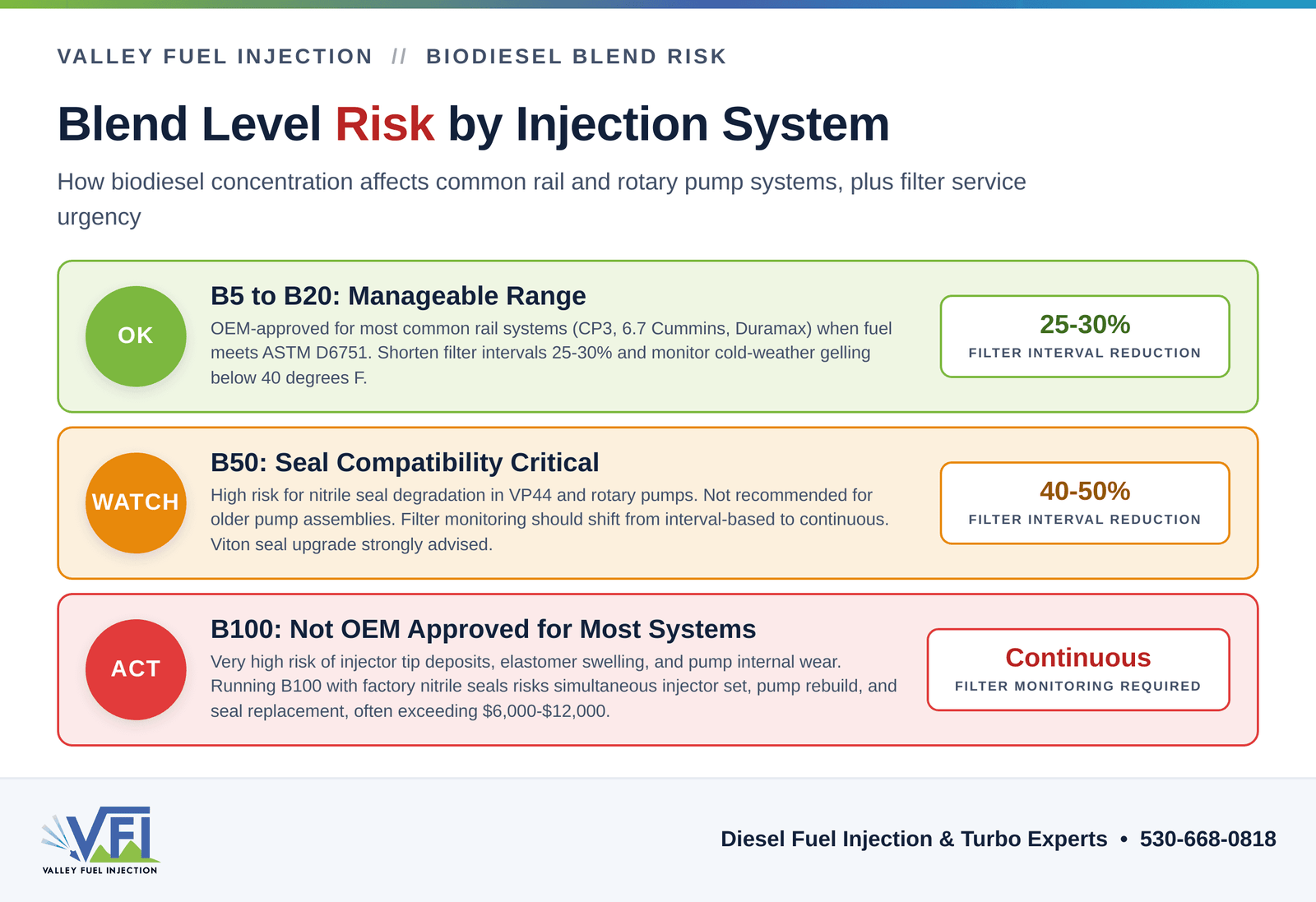 Three-tier severity chart showing biodiesel blend risk levels: B5 to B20 is OK with shortened filter intervals, B50 is a watch condition requiring seal upgrades, and B100 is a critical act condition not approved for most injection systems.