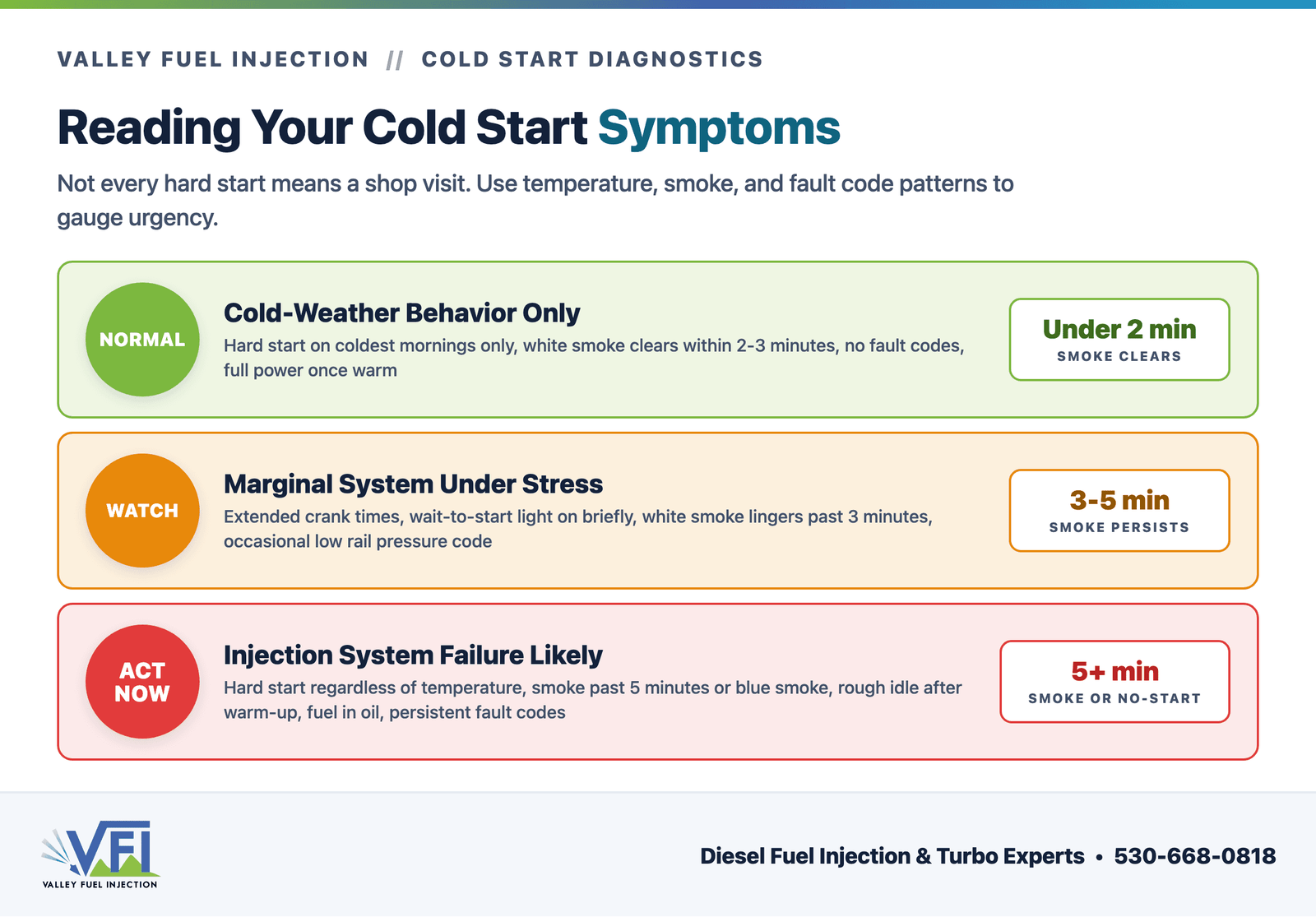 Three-tier severity guide for diesel cold start symptoms: green tier for normal cold-weather behavior, amber tier for marginal system warning signs, red tier for injection system failure requiring immediate service.