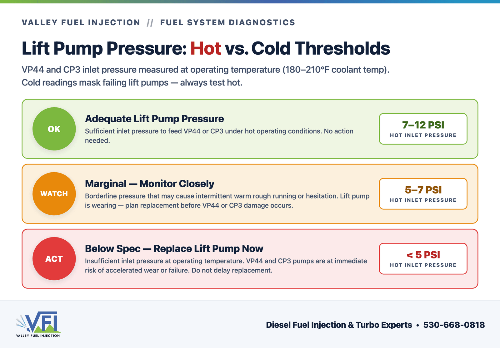 Three-tier severity chart showing diesel lift pump inlet pressure thresholds at operating temperature: green OK zone 7–12 PSI, amber watch zone 5–7 PSI, and red act zone below 5 PSI, with guidance on VP44 and CP3 pump risk at each level.