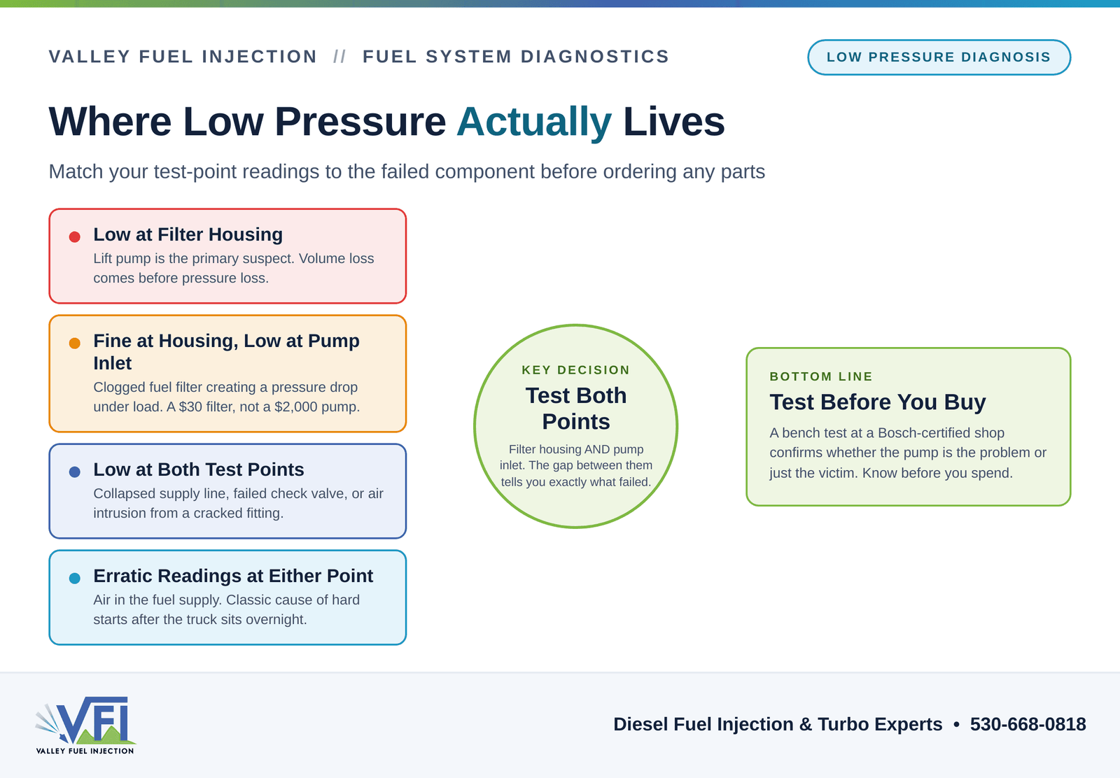 Diagnostic flow chart showing four low-pressure scenarios mapped to their root causes: low at filter housing points to lift pump, pressure drop between housing and pump inlet points to clogged filter, low at both points suggests collapsed line or air intrusion, and erratic readings indicate air in the fuel supply.