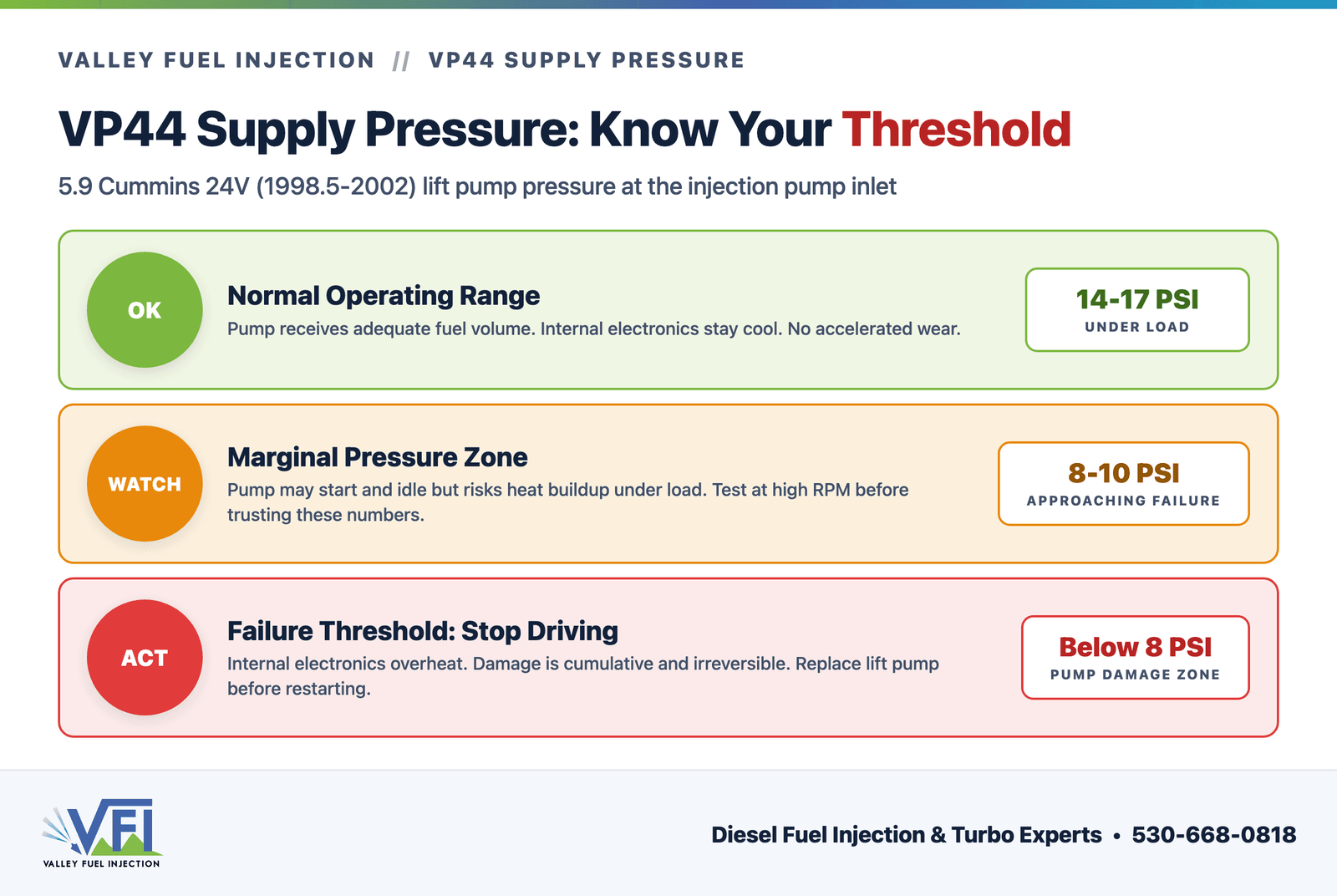 Three-tier pressure severity chart for VP44 injection pump supply pressure: green OK zone at 14 to 17 PSI under load, amber watch zone at 8 to 10 PSI, and red act zone below 8 PSI where irreversible electronic damage occurs.