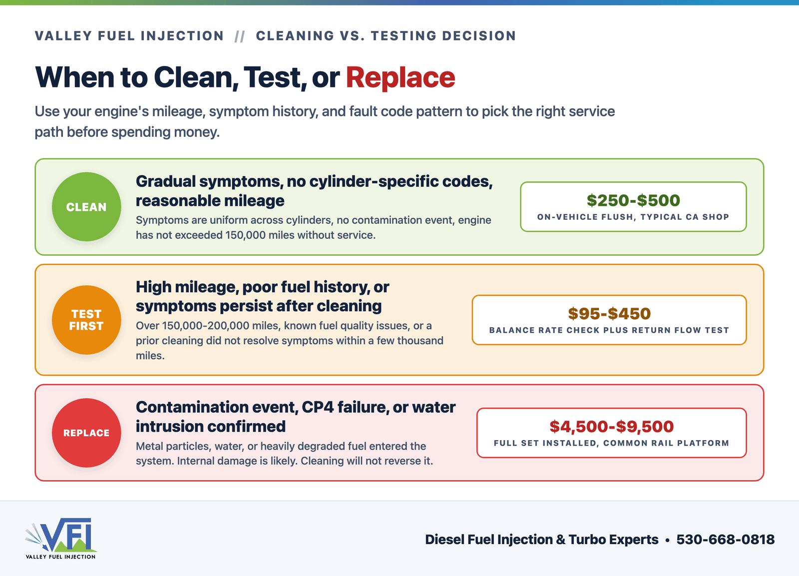 Three-tier severity chart showing green clean tier for gradual uniform symptoms, amber test-first tier for high mileage or persistent symptoms, and red replace tier for contamination events, with cost ranges for each path.
