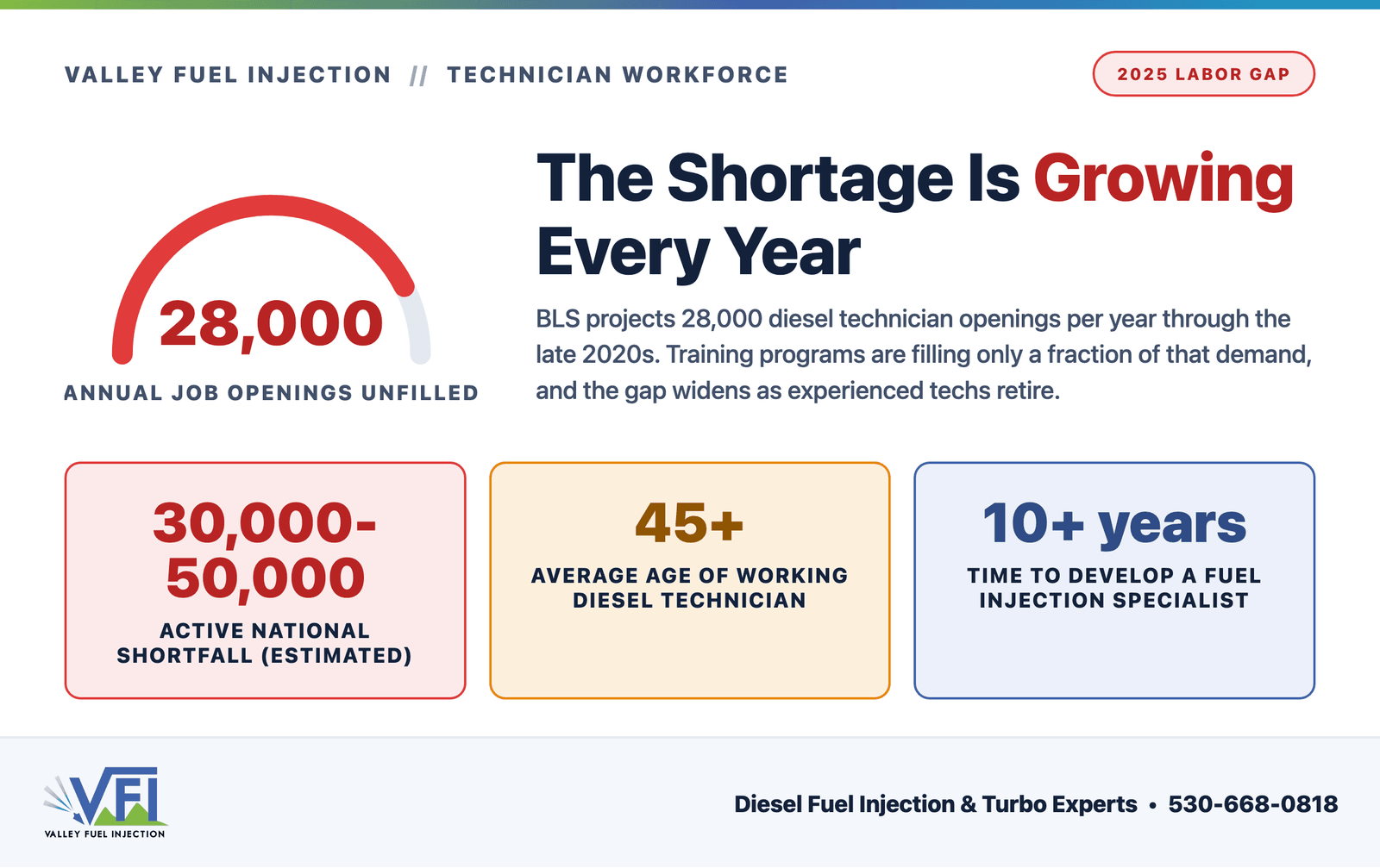 Gauge graphic showing 28,000 annual unfilled diesel technician job openings, with stat cards for the 30,000 to 50,000 national shortfall, average technician age above 45, and the decade-plus required to develop injection specialists.
