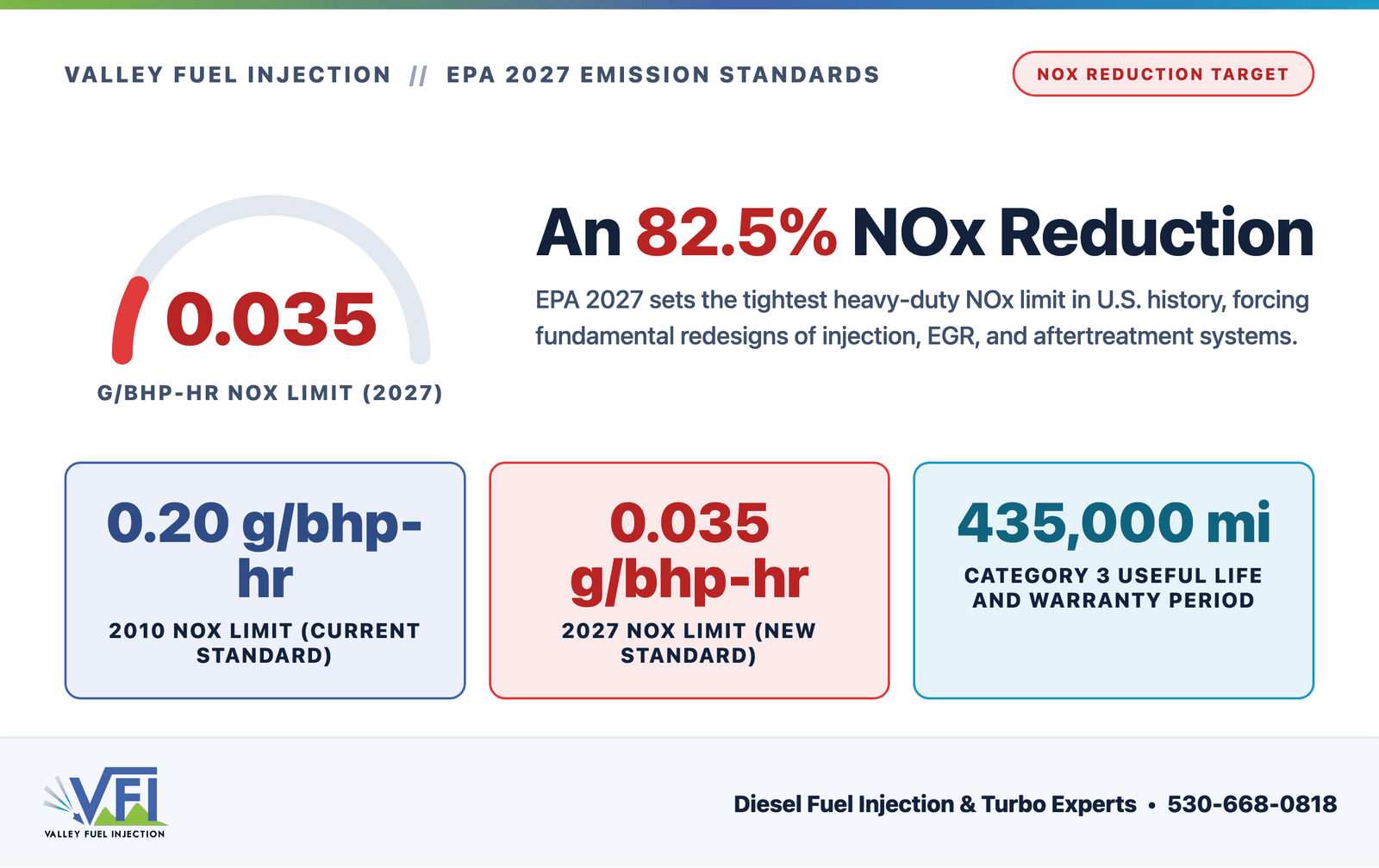 Gauge graphic showing the EPA 2027 NOx limit of 0.035 grams per brake horsepower-hour, compared to the 2010 standard of 0.20, representing an 82.5 percent reduction. Three stat cards show the old limit, new limit, and extended warranty mileage requirement.