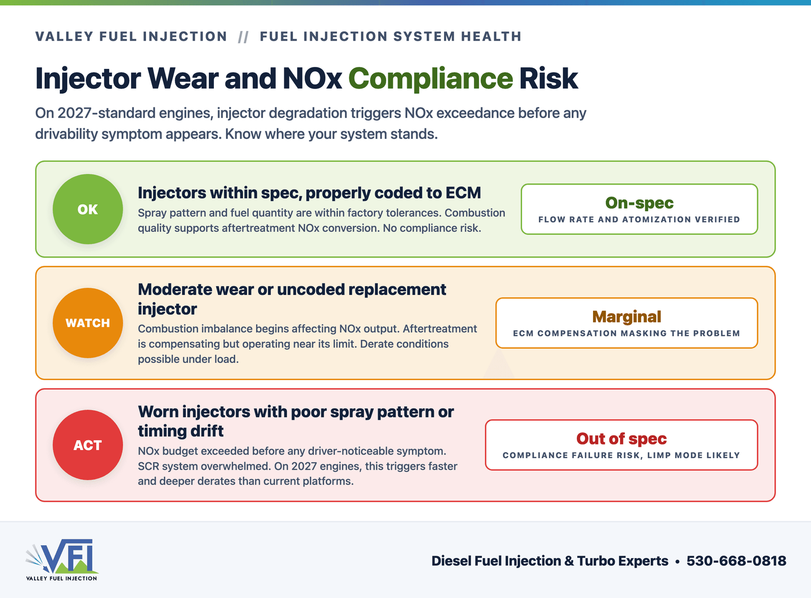 Three-tier severity chart for diesel injector wear and EPA 2027 NOx compliance risk. Green tier: injectors within spec, no compliance risk. Amber tier: moderate wear or uncoded injector, ECM compensating, derate possible. Red tier: worn injectors with poor spray pattern, NOx budget exceeded, limp mode likely.