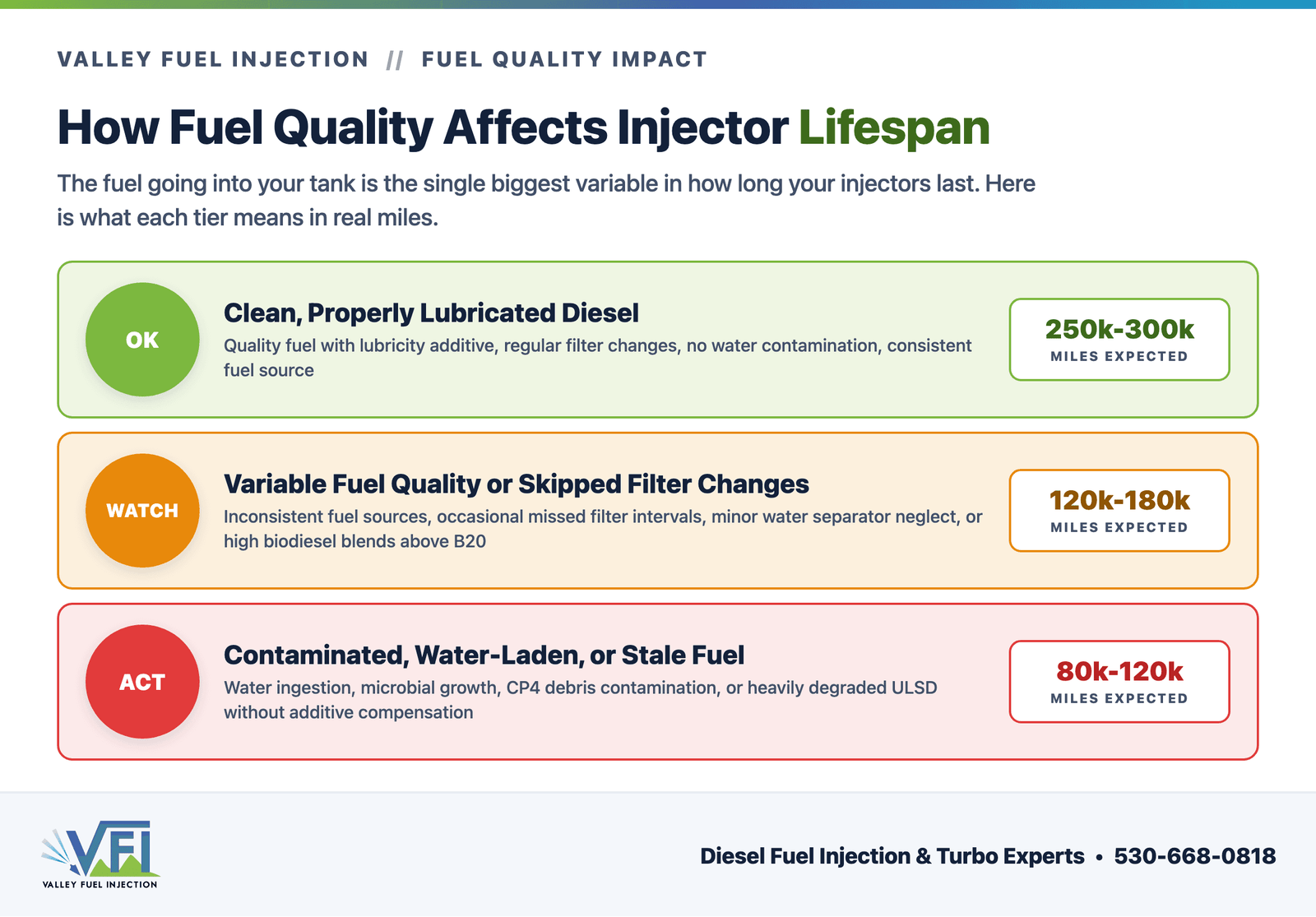 Three-tier severity chart showing how fuel quality affects diesel injector lifespan: clean fuel yields 250,000 to 300,000 miles, variable quality yields 120,000 to 180,000 miles, and contaminated fuel can cause failure before 120,000 miles.