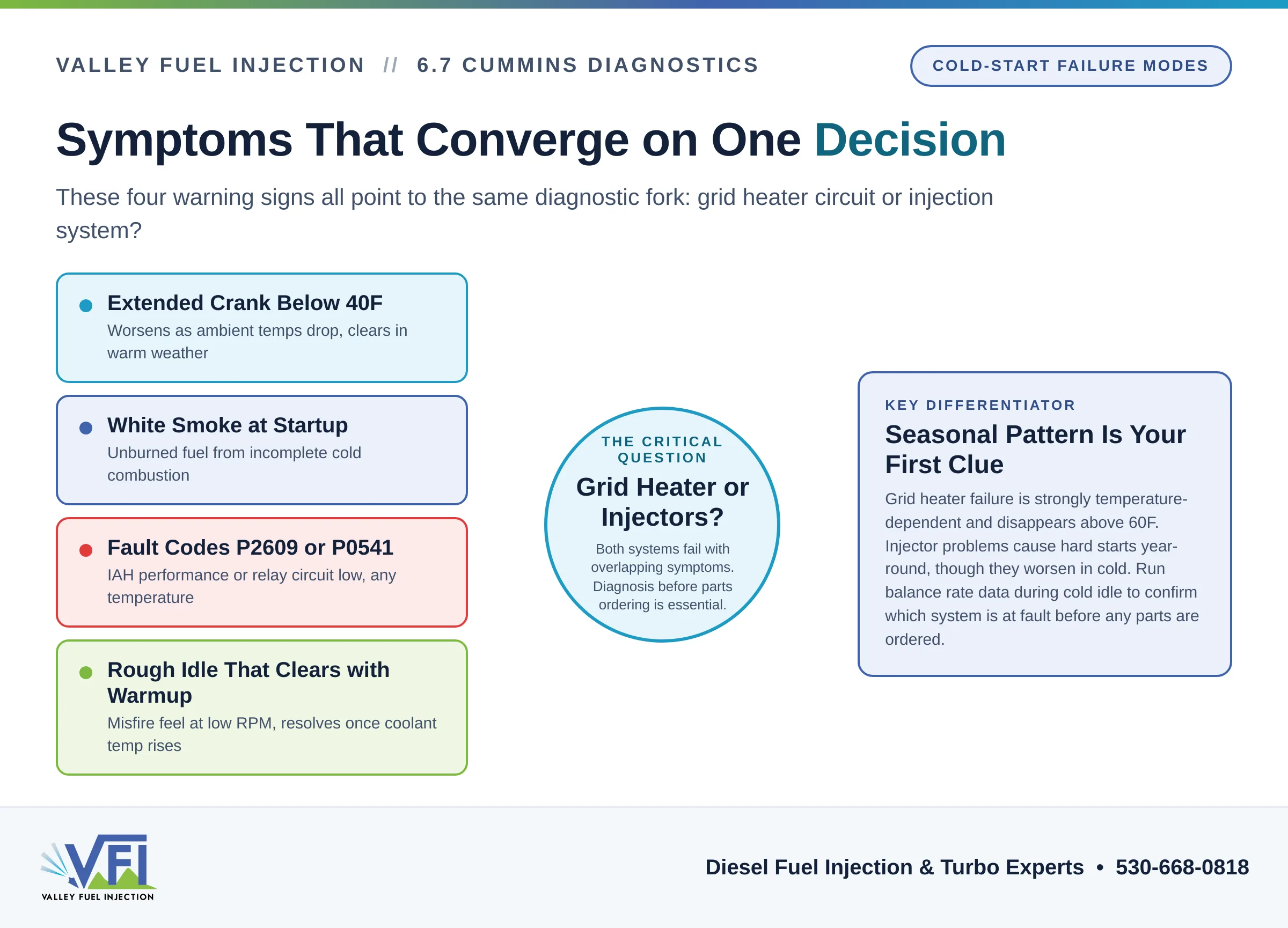 Diagnostic flow chart showing four cold-start symptoms (extended crank, white smoke, fault codes P2609 and P0541, rough idle) converging on the central question of grid heater versus injector failure, with a takeaway explaining that seasonal pattern and balance rate data distinguish the two causes.