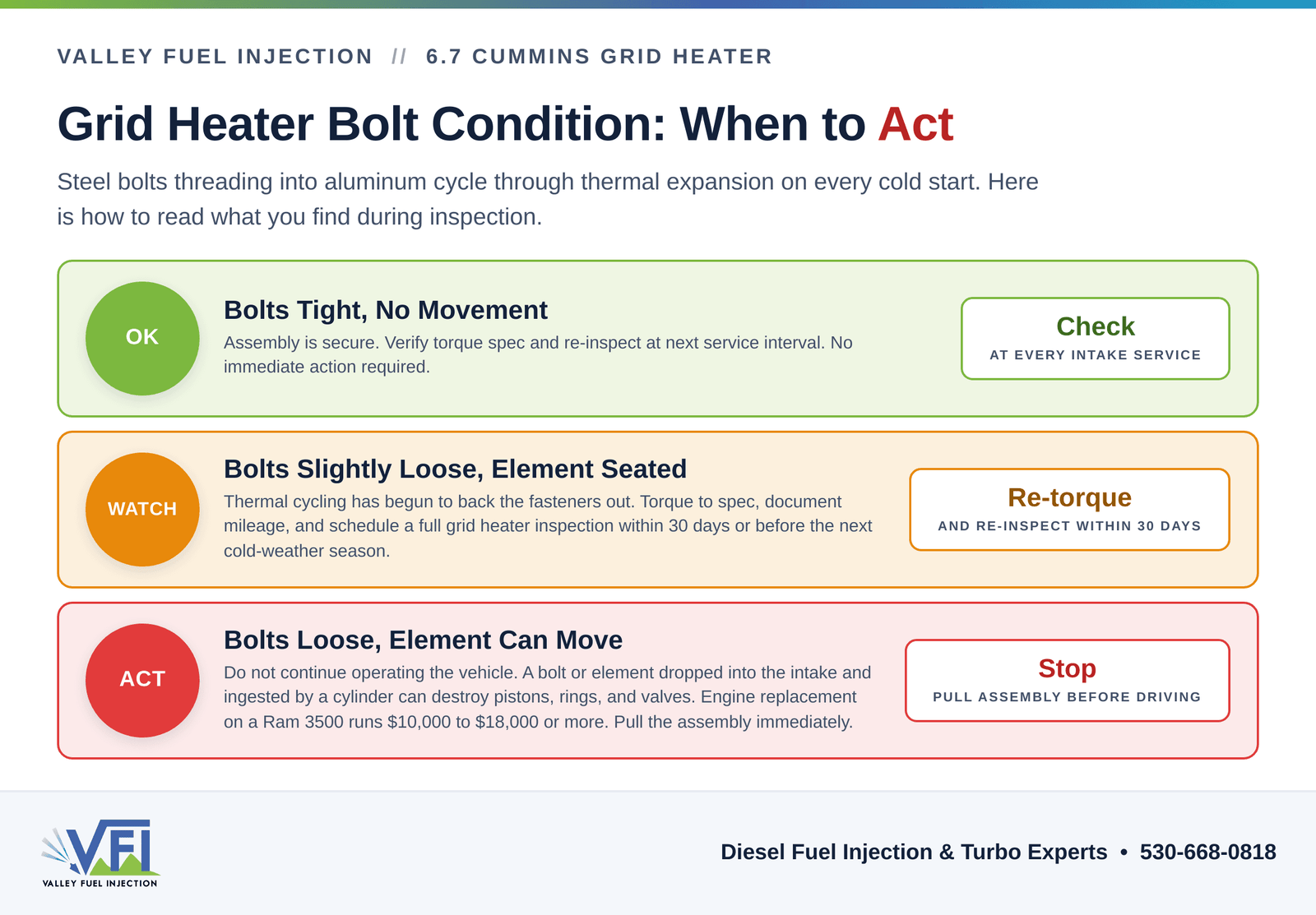 Three-tier severity chart for 6.7 Cummins grid heater bolt condition. Green tier: bolts tight, check at every service. Amber tier: bolts slightly loose, re-torque and re-inspect within 30 days. Red tier: bolts loose with element movement, stop driving and pull the assembly immediately to prevent catastrophic engine damage costing $10,000 to $18,000 or more.