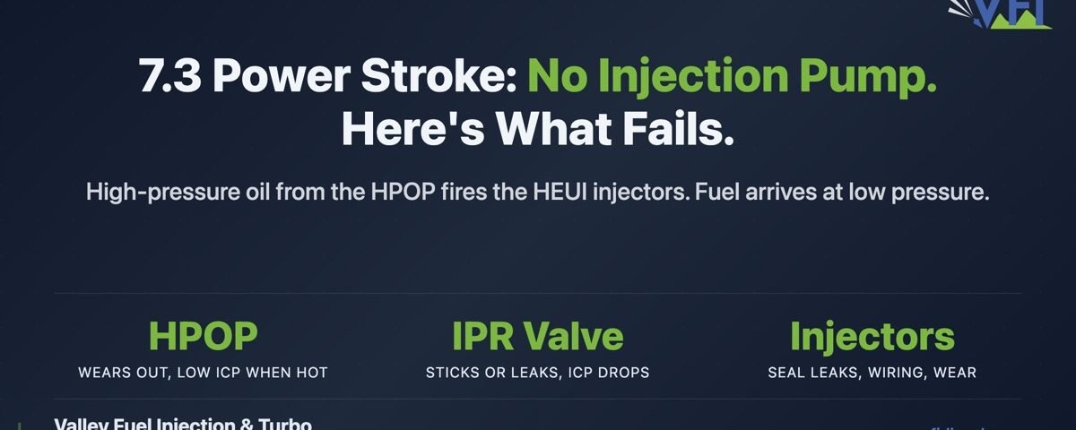 7.3 Power Stroke has no injection pump. What fails instead: the HPOP (high-pressure oil pump), the IPR valve and the HEUI injectors.