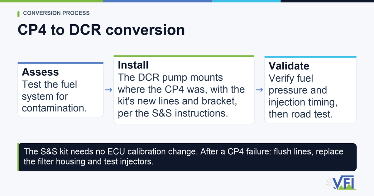 CP4 to DCR conversion includes contamination assessment, kit installation and system testing; no ECU calibration change is required.