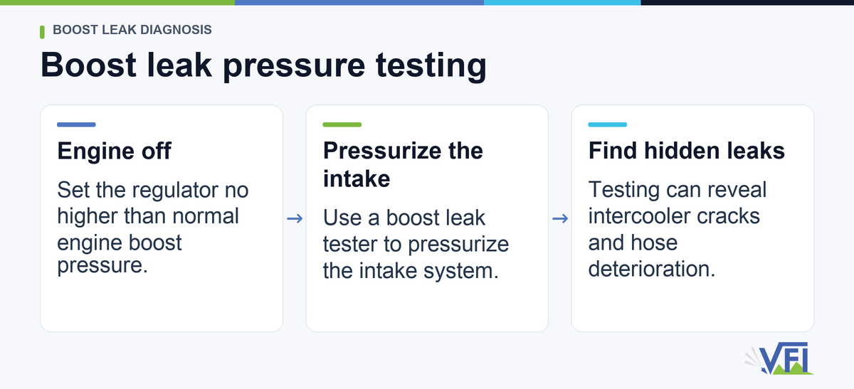 Boost leak pressure testing uses an engine-off intake test with regulated pressure no higher than normal boost.