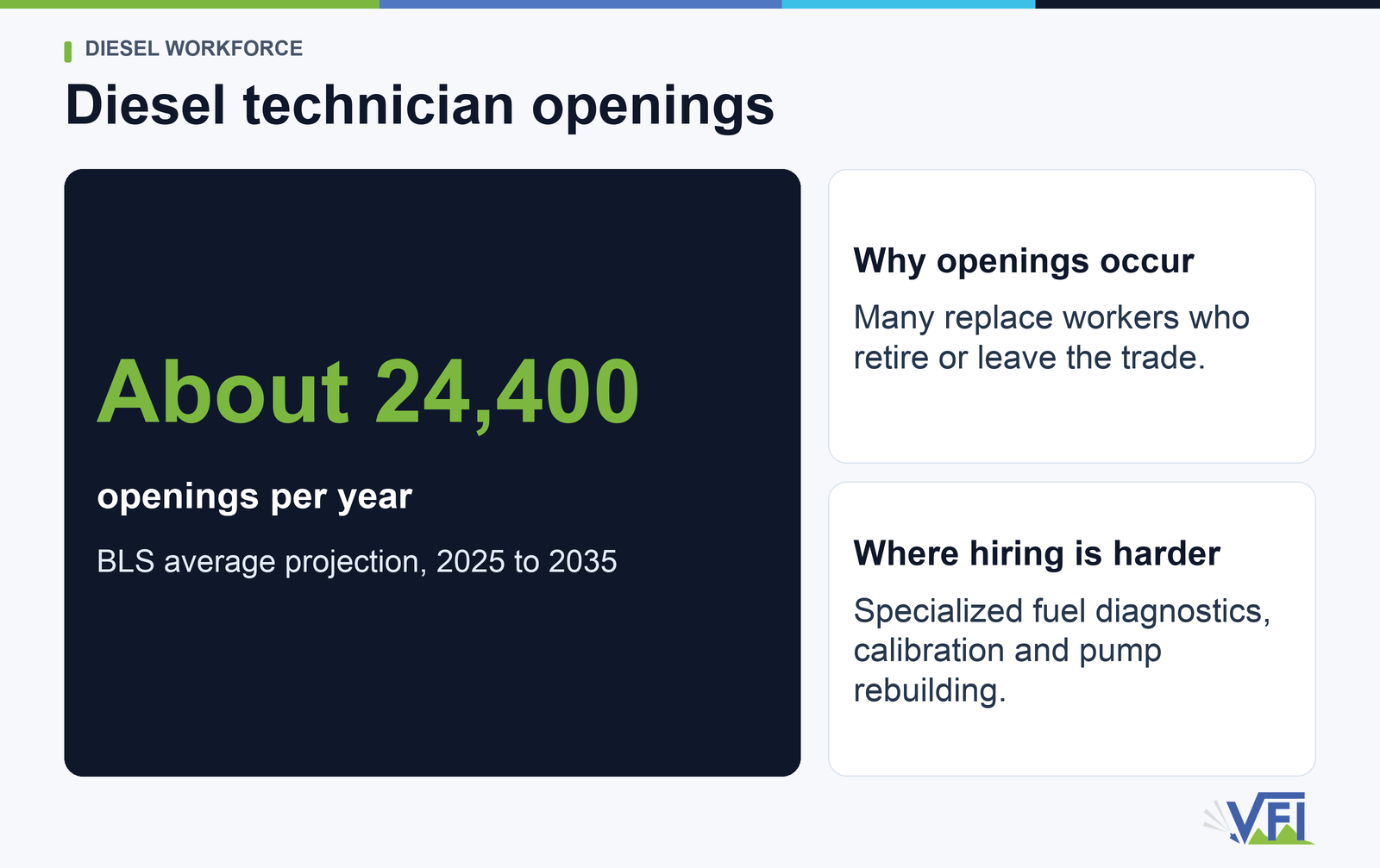 BLS projects about 24,400 diesel technician and mechanic openings per year on average over 2025 to 2035.