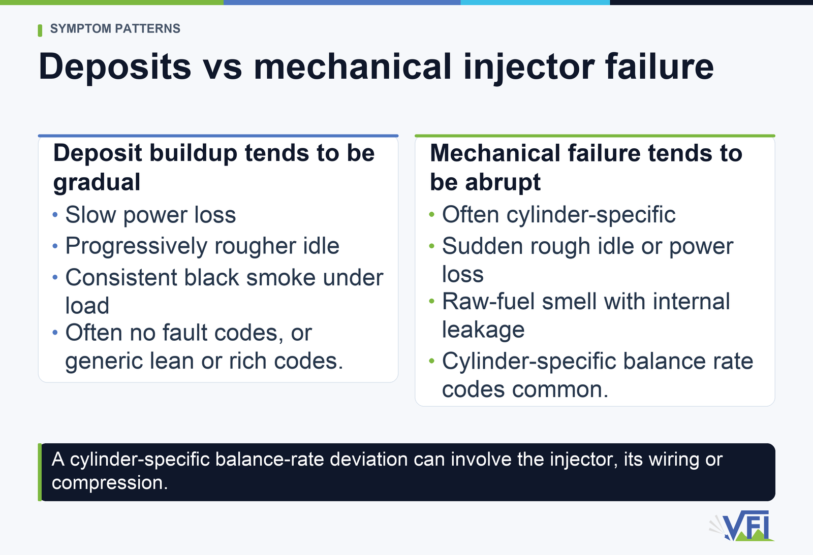 Gradual deposit symptoms are compared with abrupt, cylinder-specific mechanical injector problems.